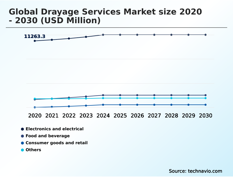 Drayage Services Market Analysis, Size, and Forecast 2026-2030: APAC (China, Japan, and India), North America (US, Canada, and Mexico), Europe (Germany, UK, and France), Middle East and Africa (Saudi Arabia, UAE, and South Africa), South America (Brazil and Argentina), and Rest of World (ROW)