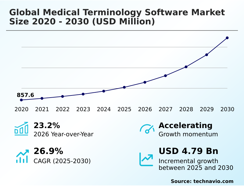 Medical Terminology Software Market Analysis, Size, and Forecast 2026-2030: North America (US, Canada, and Mexico), Europe (Germany, UK, and France), APAC (China, Japan, and India), South America (Brazil, Argentina, and Chile), Middle East and Africa (Saudi Arabia, South Africa, and UAE), and Rest of World (ROW)