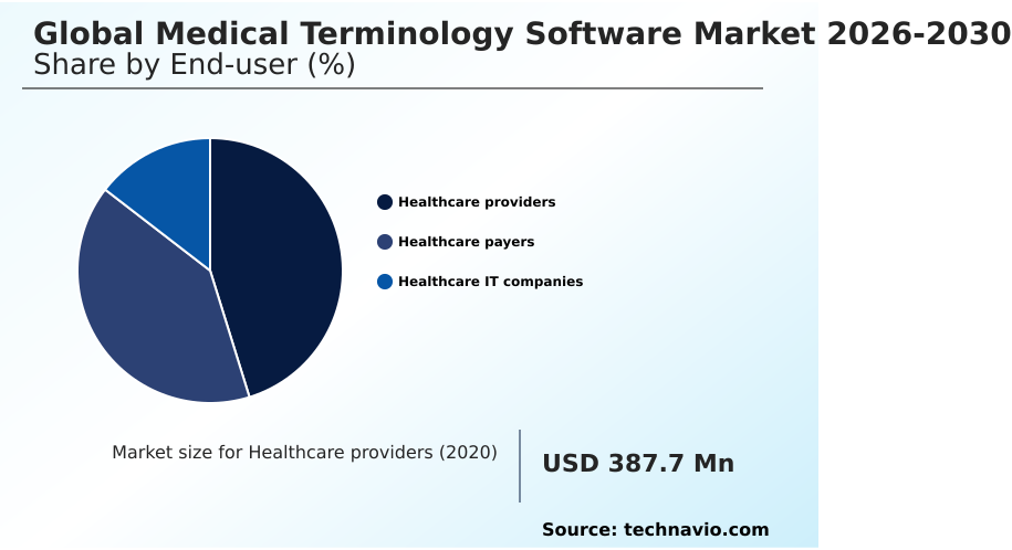 Medical Terminology Software Market Analysis, Size, and Forecast 2026-2030: North America (US, Canada, and Mexico), Europe (Germany, UK, and France), APAC (China, Japan, and India), South America (Brazil, Argentina, and Chile), Middle East and Africa (Saudi Arabia, South Africa, and UAE), and Rest of World (ROW)