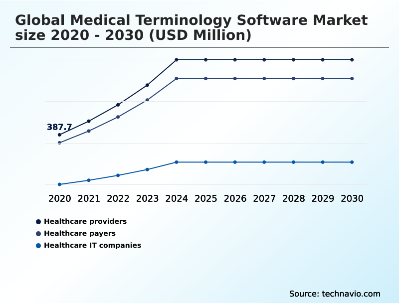 Medical Terminology Software Market Analysis, Size, and Forecast 2026-2030: North America (US, Canada, and Mexico), Europe (Germany, UK, and France), APAC (China, Japan, and India), South America (Brazil, Argentina, and Chile), Middle East and Africa (Saudi Arabia, South Africa, and UAE), and Rest of World (ROW)