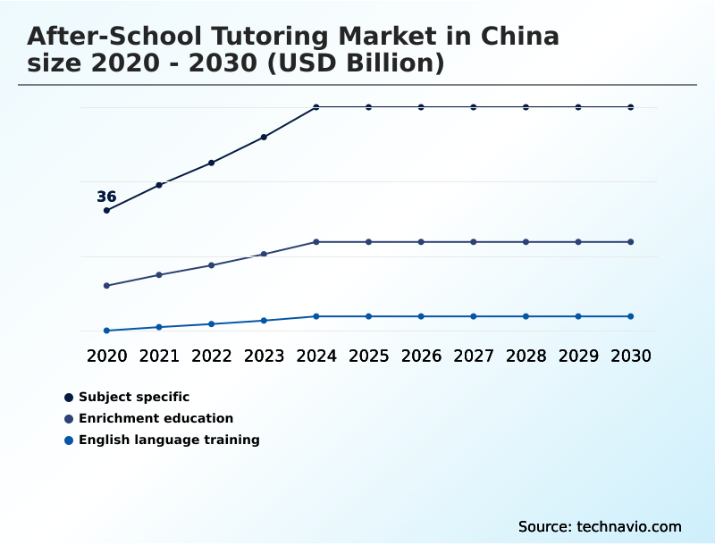 China After-school Tutoring Market Analysis, Size, and Forecast 2026-2030