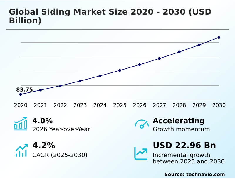 Siding Market Analysis, Size, and Forecast 2026-2030: APAC (China, India, and Japan), North America (US, Canada, and Mexico), Europe (Germany, UK, and France), Middle East and Africa (Saudi Arabia, UAE, and South Africa), South America (Brazil, Argentina, and Colombia), and Rest of World (ROW)