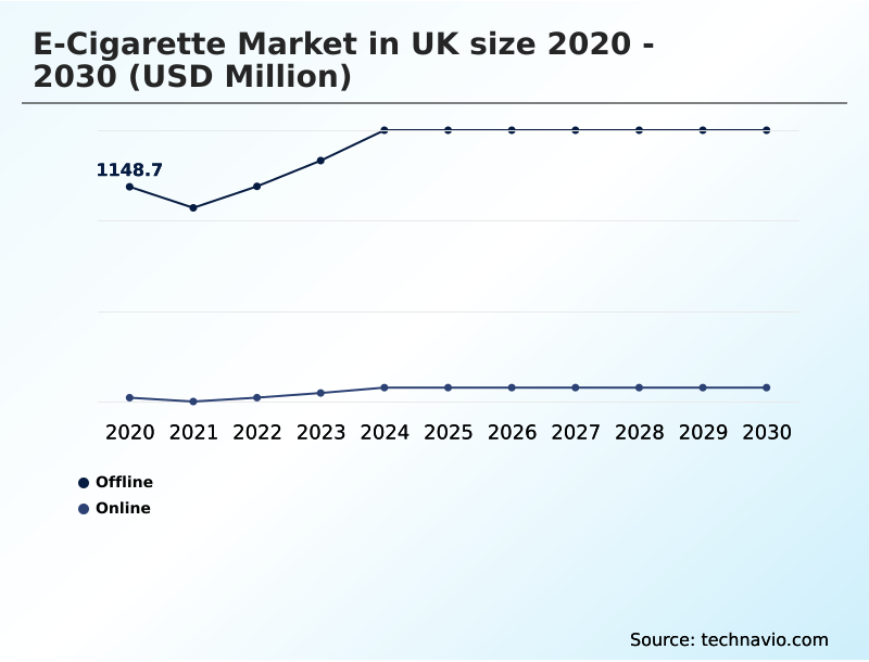 electronic cigarette distribution uk UK E-cigarette Market Growth Analysis - Size and Forecast 2026-2030