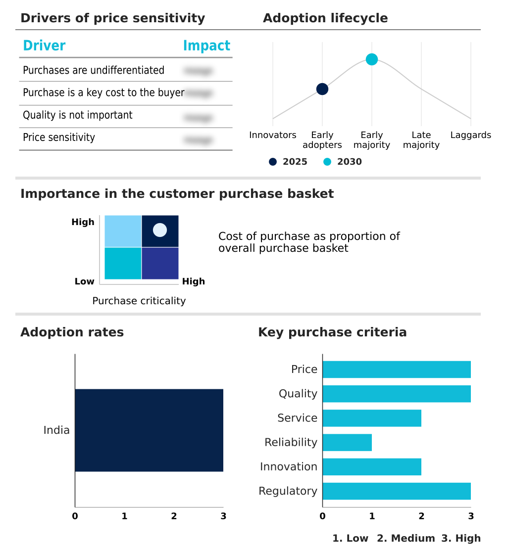 India Facility Management Services Market Analysis, Size, and Forecast 2026-2030