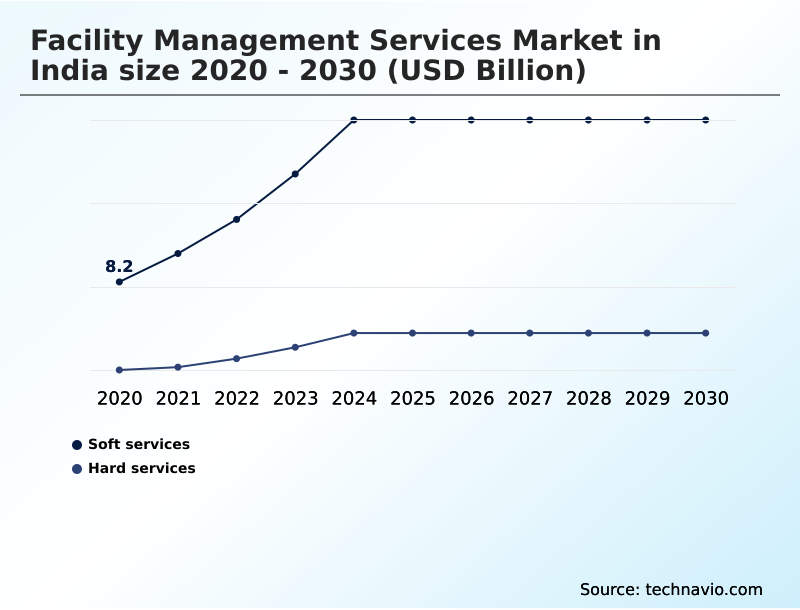 India Facility Management Services Market Analysis, Size, and Forecast 2026-2030