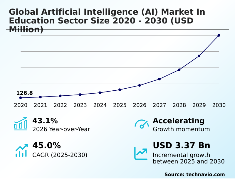 Artificial Intelligence (AI) In Education Sector Market Analysis, Size, and Forecast 2026-2030: North America (US, Canada, and Mexico), Europe (Germany, UK, and France), APAC (China, India, and Japan), South America (Brazil and Argentina), Middle East and Africa (Saudi Arabia, UAE, and South Africa), and Rest of World (ROW)