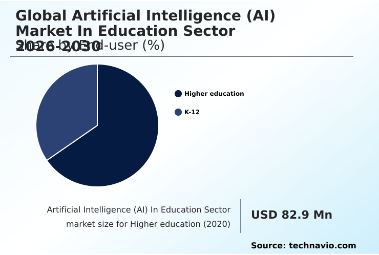 Artificial Intelligence (AI) In Education Sector Market Analysis, Size, and Forecast 2026-2030: North America (US, Canada, and Mexico), Europe (Germany, UK, and France), APAC (China, India, and Japan), South America (Brazil and Argentina), Middle East and Africa (Saudi Arabia, UAE, and South Africa), and Rest of World (ROW)