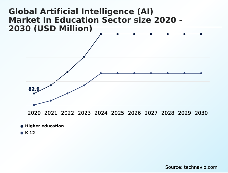 Artificial Intelligence (AI) In Education Sector Market Analysis, Size, and Forecast 2026-2030: North America (US, Canada, and Mexico), Europe (Germany, UK, and France), APAC (China, India, and Japan), South America (Brazil and Argentina), Middle East and Africa (Saudi Arabia, UAE, and South Africa), and Rest of World (ROW)