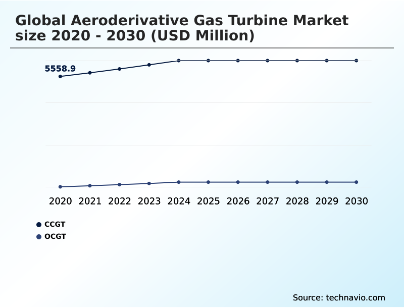 Aeroderivative Gas Turbine Market Analysis, Size, and Forecast 2026-2030: APAC (China, Japan, and India), North America (US, Canada, and Mexico), Europe (Germany, UK, and France), Middle East and Africa (Saudi Arabia, UAE, and South Africa), South America (Brazil and Argentina), and Rest of World (ROW)