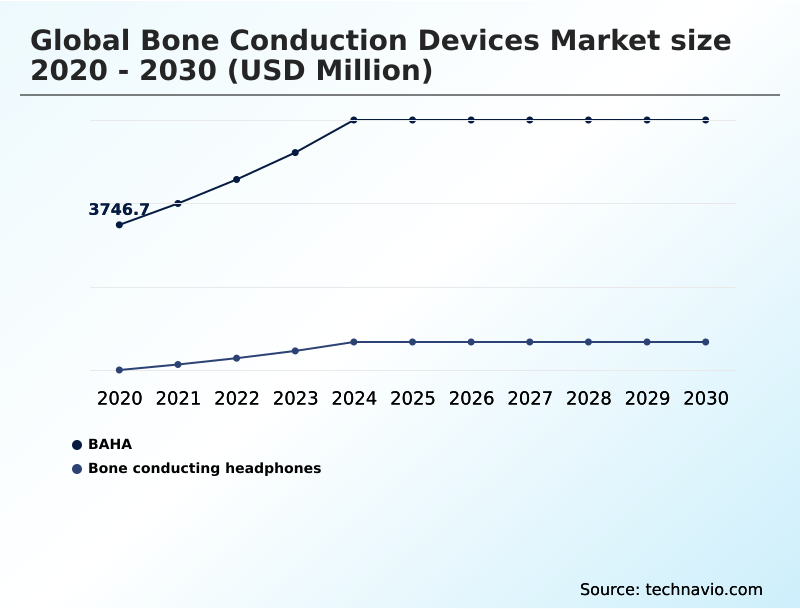 Bone Conduction Devices Market Analysis, Size, and Forecast 2026-2030: North America (US, Canada, and Mexico), Europe (Germany, UK, and France), Asia (China, India, and Japan), South America (Brazil, Argentina, and Colombia), Middle East and Africa (Saudi Arabia, UAE, and Turkey), Rest of World (ROW)
