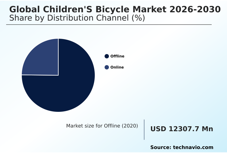 Children's Bicycle Market Analysis, Size, and Forecast 2026-2030: APAC (China, India, and Japan), Europe (Germany, UK, and France), North America (US, Canada, and Mexico), South America (Brazil, Argentina, and Chile), Middle East and Africa (Saudi Arabia, UAE, and South Africa), and Rest of World (ROW)
