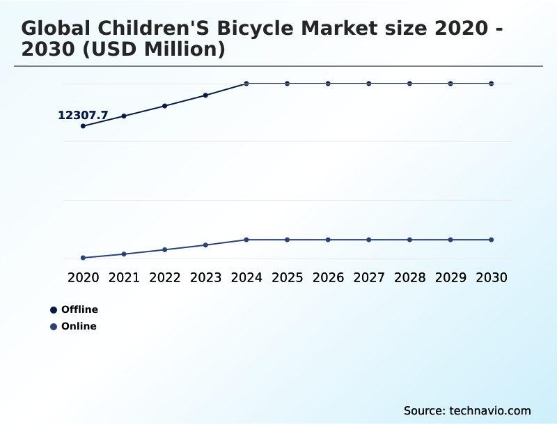 Children's Bicycle Market Analysis, Size, and Forecast 2026-2030: APAC (China, India, and Japan), Europe (Germany, UK, and France), North America (US, Canada, and Mexico), South America (Brazil, Argentina, and Chile), Middle East and Africa (Saudi Arabia, UAE, and South Africa), and Rest of World (ROW)