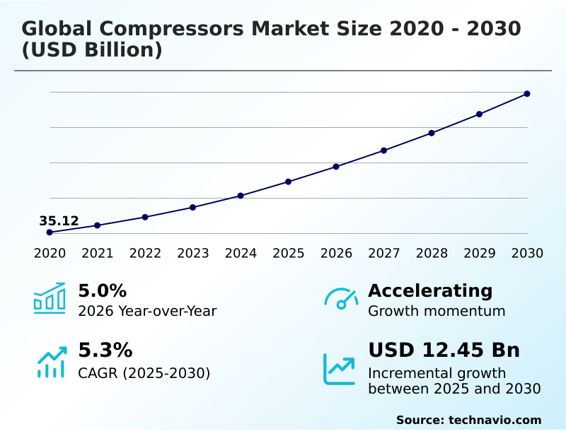 Compressors Market Analysis, Size, and Forecast 2026-2030: APAC (China, India, and Japan), North America (US, Canada, and Mexico), Europe (Germany, UK, and France), Middle East and Africa (Saudi Arabia, UAE, and South Africa), South America (Brazil and Argentina), and Rest of World (ROW)