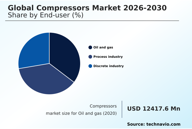 Compressors Market Analysis, Size, and Forecast 2026-2030: APAC (China, India, and Japan), North America (US, Canada, and Mexico), Europe (Germany, UK, and France), Middle East and Africa (Saudi Arabia, UAE, and South Africa), South America (Brazil and Argentina), and Rest of World (ROW)