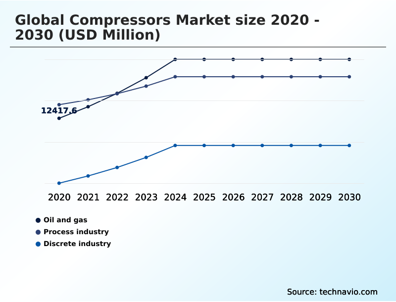 Compressors Market Analysis, Size, and Forecast 2026-2030: APAC (China, India, and Japan), North America (US, Canada, and Mexico), Europe (Germany, UK, and France), Middle East and Africa (Saudi Arabia, UAE, and South Africa), South America (Brazil and Argentina), and Rest of World (ROW)
