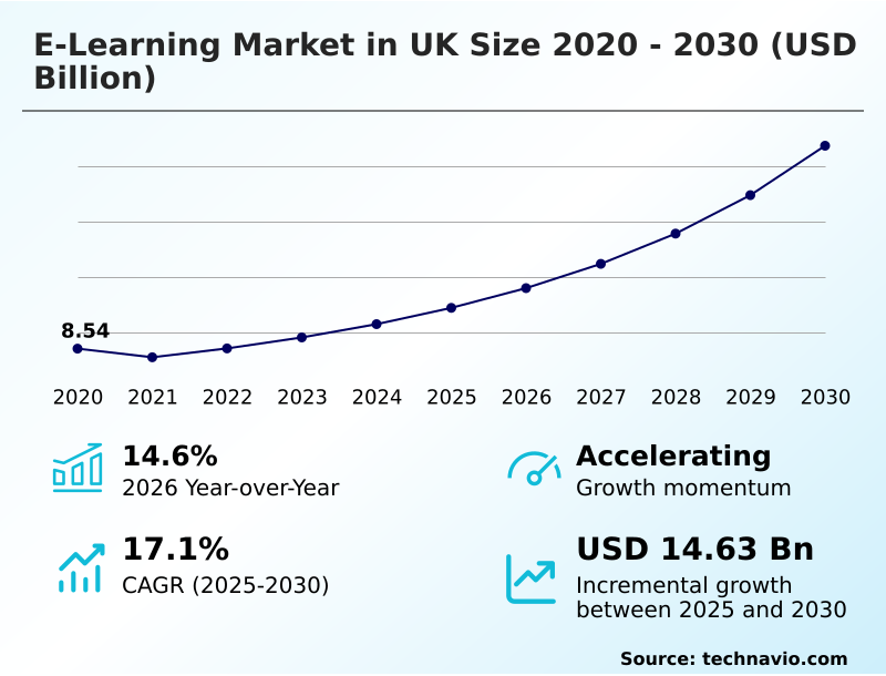 UK E-learning Market Analysis, Size, and Forecast 2026-2030