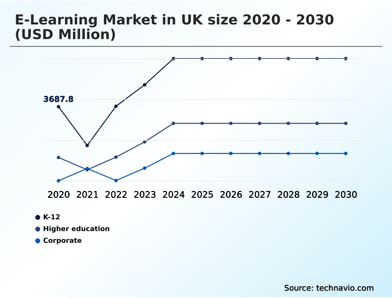 UK E-learning Market Analysis, Size, and Forecast 2026-2030