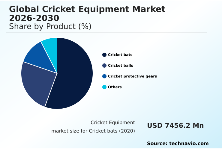 Cricket Equipment Market Analysis, Size, and Forecast 2026-2030: Europe (UK, Germany, and France), APAC (India, Australia, and China), North America (US, Canada, and Mexico), South America (Brazil and Argentina), Middle East and Africa (South Africa, UAE, and Saudi Arabia), and Rest of World (ROW)