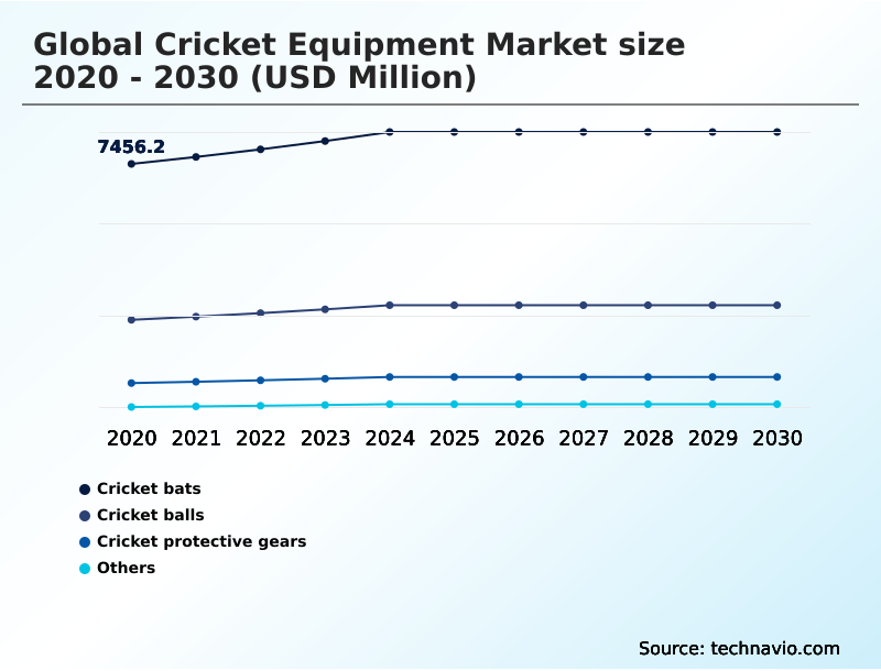 Cricket Equipment Market Analysis, Size, and Forecast 2026-2030: Europe (UK, Germany, and France), APAC (India, Australia, and China), North America (US, Canada, and Mexico), South America (Brazil and Argentina), Middle East and Africa (South Africa, UAE, and Saudi Arabia), and Rest of World (ROW)