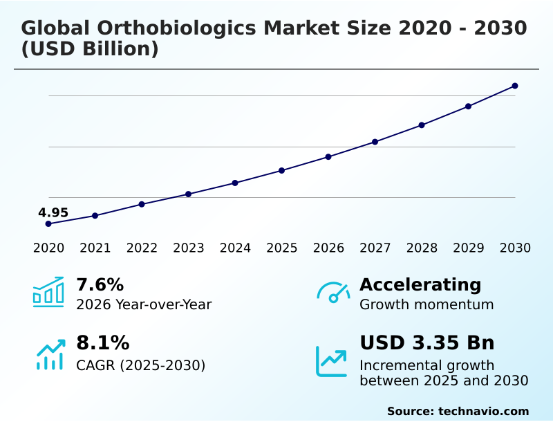 Orthobiologics Market Analysis, Size, and Forecast 2026-2030: North America (US, Canada, and Mexico), Europe (Germany, UK, and France), APAC (China, Japan, and India), South America (Brazil, Argentina, and Colombia), Middle East and Africa (Saudi Arabia, South Africa, and Israel), Asia, Rest of World (ROW)