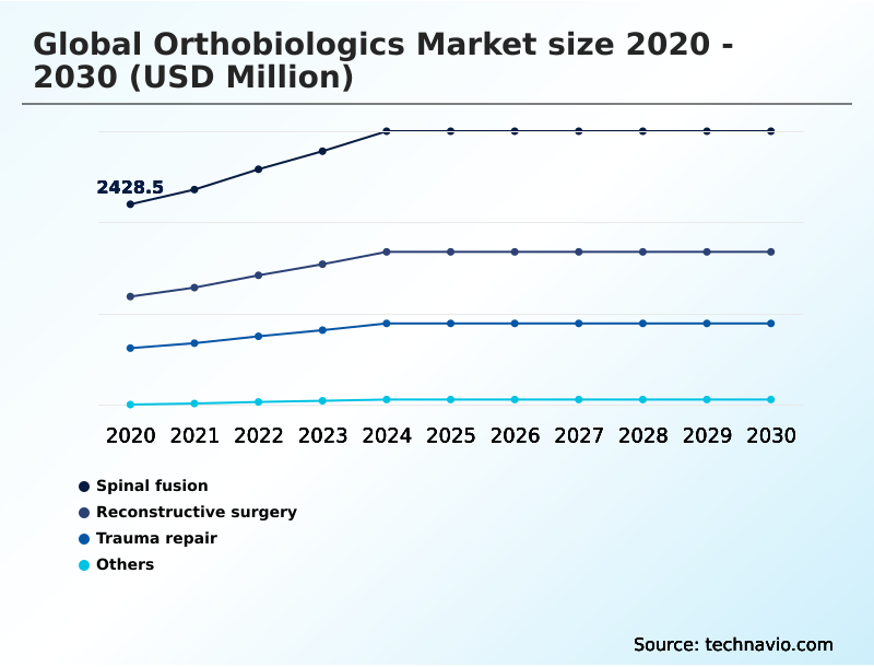 Orthobiologics Market Analysis, Size, and Forecast 2026-2030: North America (US, Canada, and Mexico), Europe (Germany, UK, and France), APAC (China, Japan, and India), South America (Brazil, Argentina, and Colombia), Middle East and Africa (Saudi Arabia, South Africa, and Israel), Asia, Rest of World (ROW)
