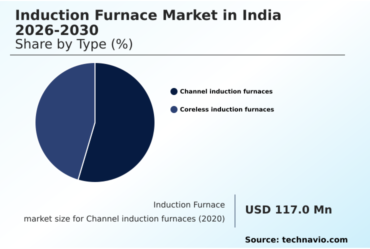 India Induction Furnace Market Analysis, Size, and Forecast 2026-2030