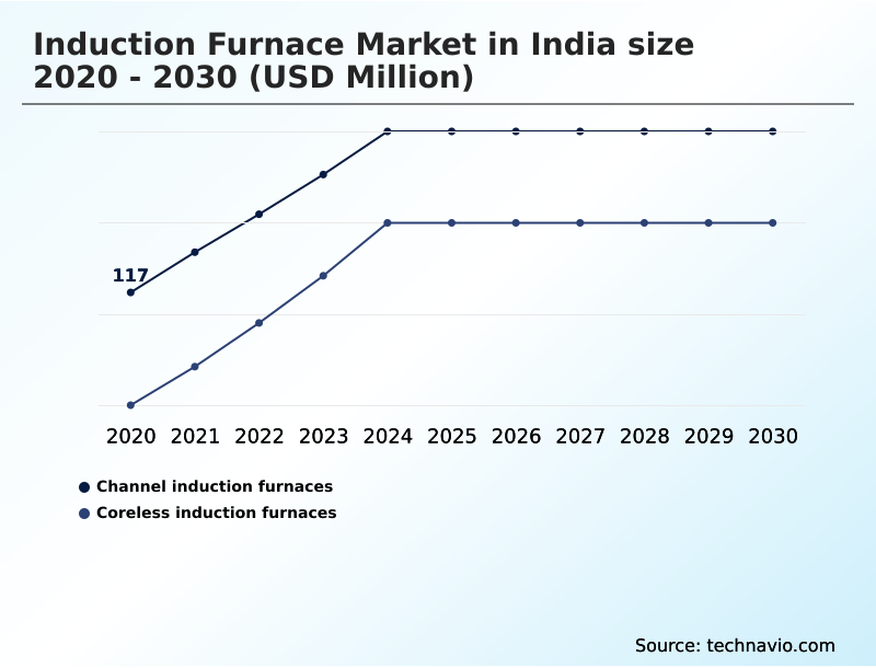 India Induction Furnace Market Analysis, Size, and Forecast 2026-2030