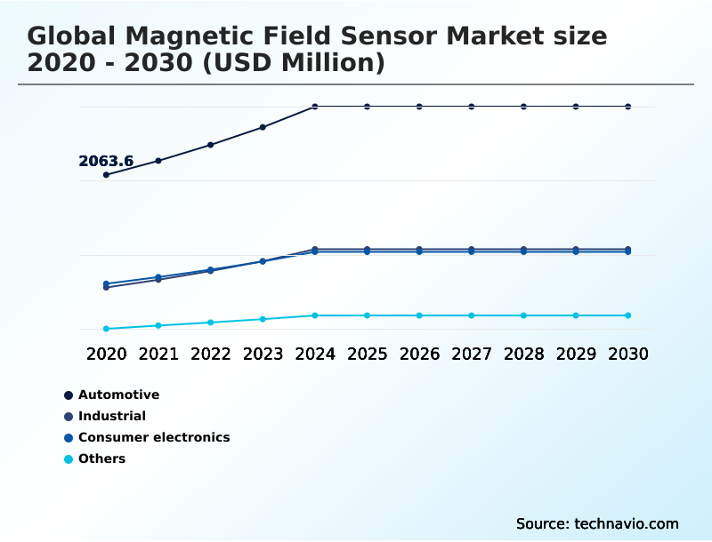 Foundry Equipment Market Size