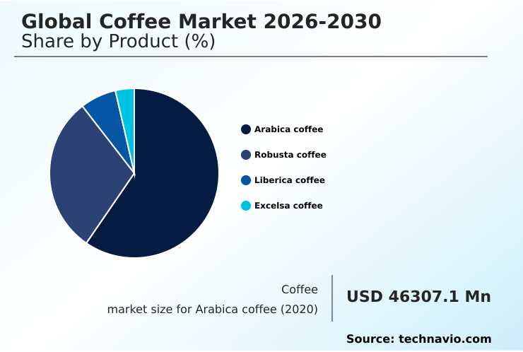 Coffee Market Analysis, Size, and Forecast 2026-2030: Europe (Germany, Italy, and France), North America (US, Canada, and Mexico), APAC (Japan, China, and Indonesia), Middle East and Africa (Saudi Arabia, Turkey, and UAE), South America (Brazil, Colombia, and Argentina), and Rest of World (ROW)