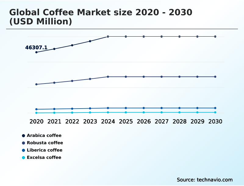 Coffee Market Analysis, Size, and Forecast 2026-2030: Europe (Germany, Italy, and France), North America (US, Canada, and Mexico), APAC (Japan, China, and Indonesia), Middle East and Africa (Saudi Arabia, Turkey, and UAE), South America (Brazil, Colombia, and Argentina), and Rest of World (ROW)