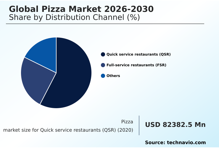 Pizza Market Analysis, Size, and Forecast 2026-2030: North America (US, Canada, and Mexico), Europe (UK, Germany, and France), APAC (India, China, and Japan), Middle East and Africa (Saudi Arabia, UAE, and South Africa), South America (Brazil and Argentina), and Rest of World (ROW)