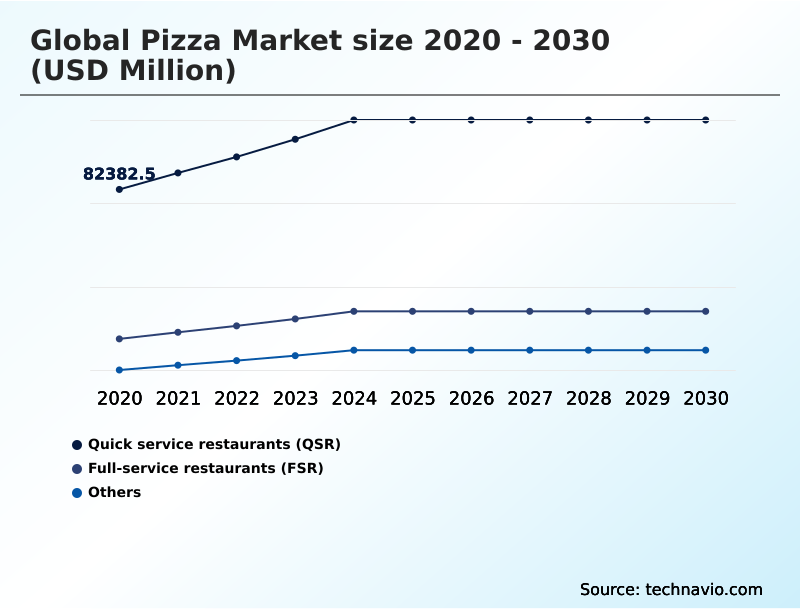 Pizza Market Analysis, Size, and Forecast 2026-2030: North America (US, Canada, and Mexico), Europe (UK, Germany, and France), APAC (India, China, and Japan), Middle East and Africa (Saudi Arabia, UAE, and South Africa), South America (Brazil and Argentina), and Rest of World (ROW)