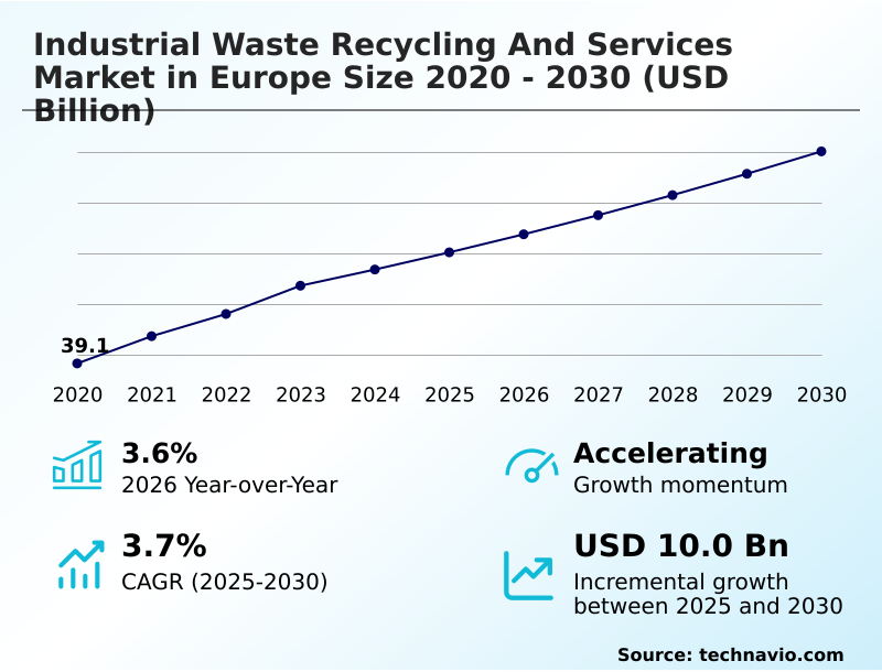 Europe Industrial Waste Recycling And Services Market Analysis, Size, and Forecast 2026-2030: Europe (Germany, UK, and France)