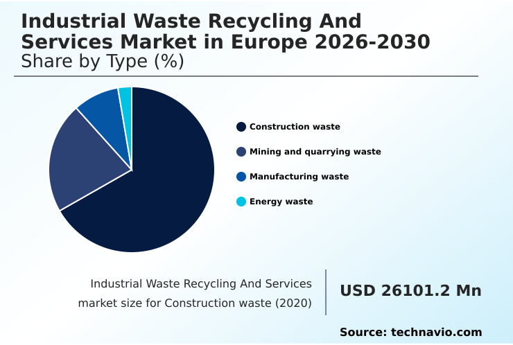 Europe Industrial Waste Recycling And Services Market Analysis, Size, and Forecast 2026-2030: Europe (Germany, UK, and France)