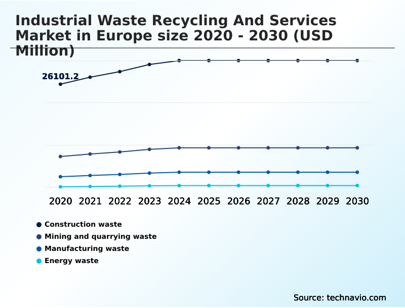 Europe Industrial Waste Recycling And Services Market Analysis, Size, and Forecast 2026-2030: Europe (Germany, UK, and France)