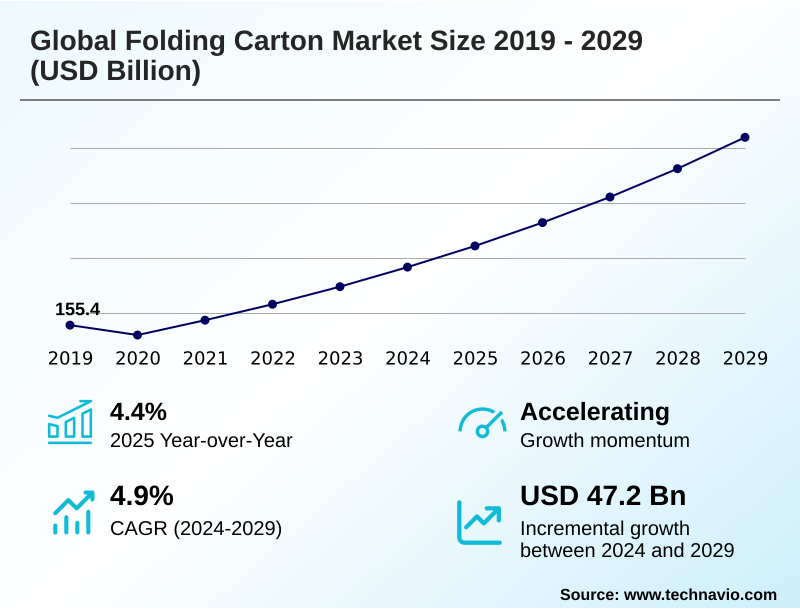 Folding Carton Market Size