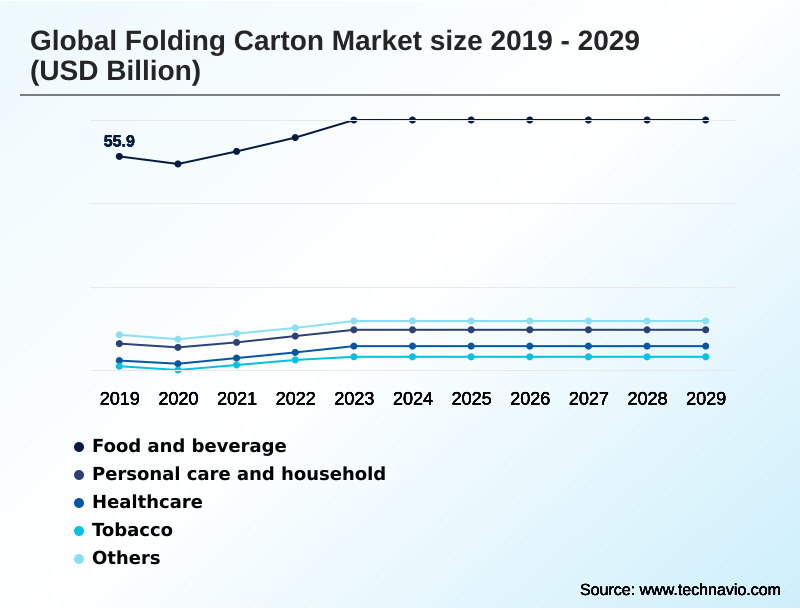 Folding Carton Market Segmentation