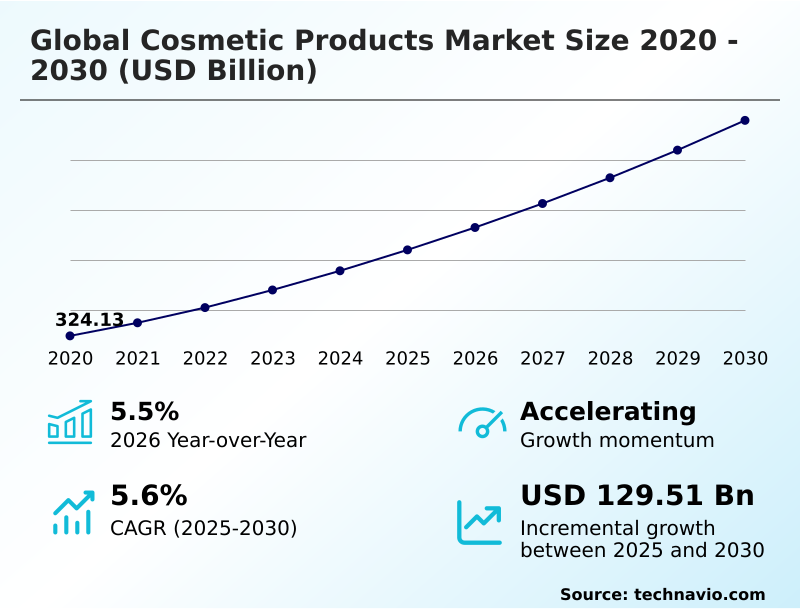 Cosmetic Products Market Analysis, Size, and Forecast 2026-2030: APAC (China, Japan, and India), North America (US, Canada, and Mexico), Europe (Germany, France, and UK), South America (Brazil, Argentina, and Colombia), Middle East and Africa (Saudi Arabia, UAE, and South Africa), and Rest of World (ROW)