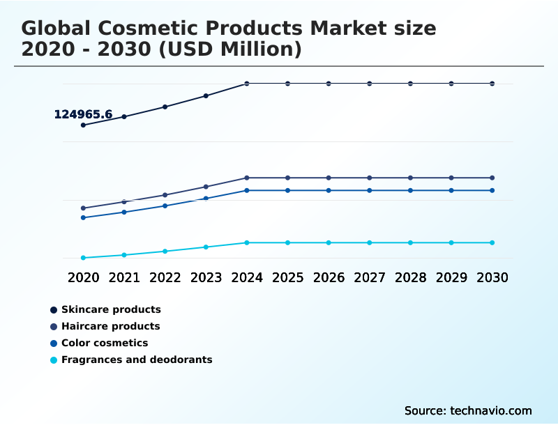 Cosmetic Products Market Analysis, Size, and Forecast 2026-2030: APAC (China, Japan, and India), North America (US, Canada, and Mexico), Europe (Germany, France, and UK), South America (Brazil, Argentina, and Colombia), Middle East and Africa (Saudi Arabia, UAE, and South Africa), and Rest of World (ROW)