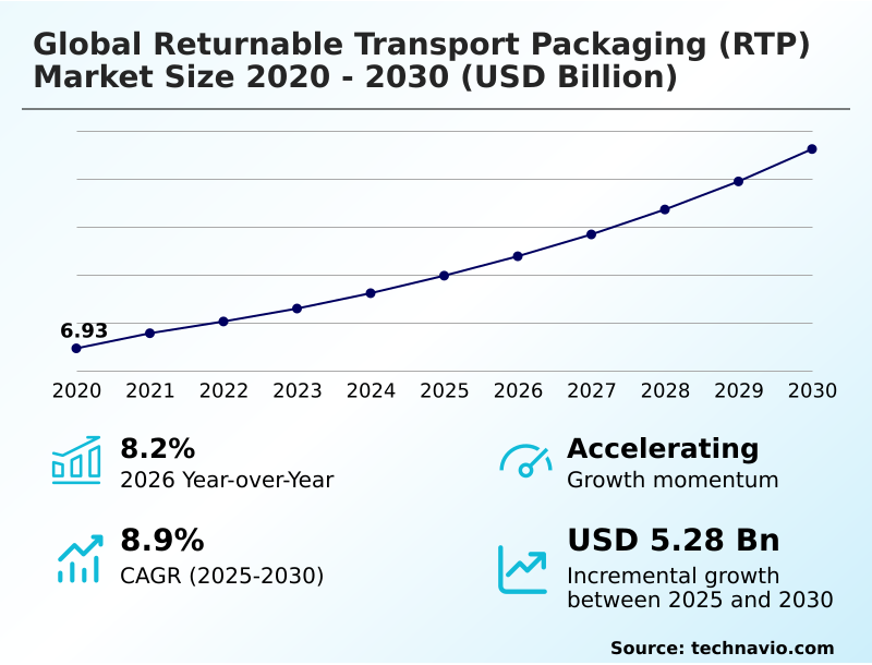 Returnable Transport Packaging (RTP) Market Analysis, Size, and Forecast 2026-2030: North America (US, Canada, and Mexico), Europe (Germany, UK, and France), APAC (China, Japan, and India), Middle East and Africa (Saudi Arabia, UAE, and South Africa), South America (Brazil, Argentina, and Chile), and Rest of World (ROW)
