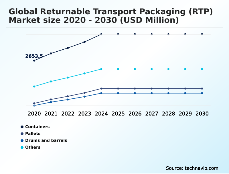 Returnable Transport Packaging (RTP) Market Analysis, Size, and Forecast 2026-2030: North America (US, Canada, and Mexico), Europe (Germany, UK, and France), APAC (China, Japan, and India), Middle East and Africa (Saudi Arabia, UAE, and South Africa), South America (Brazil, Argentina, and Chile), and Rest of World (ROW)