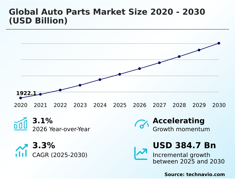 Auto Parts Market Analysis, Size, and Forecast 2026-2030: North America (US, Canada, and Mexico), Europe (Germany, France, and UK), APAC (China, Japan, and India), South America (Brazil and Argentina), Middle East and Africa (South Africa, UAE, and Saudi Arabia), and Rest of World (ROW)