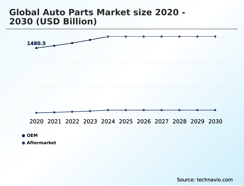 Auto Parts Market Analysis, Size, and Forecast 2026-2030: North America (US, Canada, and Mexico), Europe (Germany, France, and UK), APAC (China, Japan, and India), South America (Brazil and Argentina), Middle East and Africa (South Africa, UAE, and Saudi Arabia), and Rest of World (ROW)