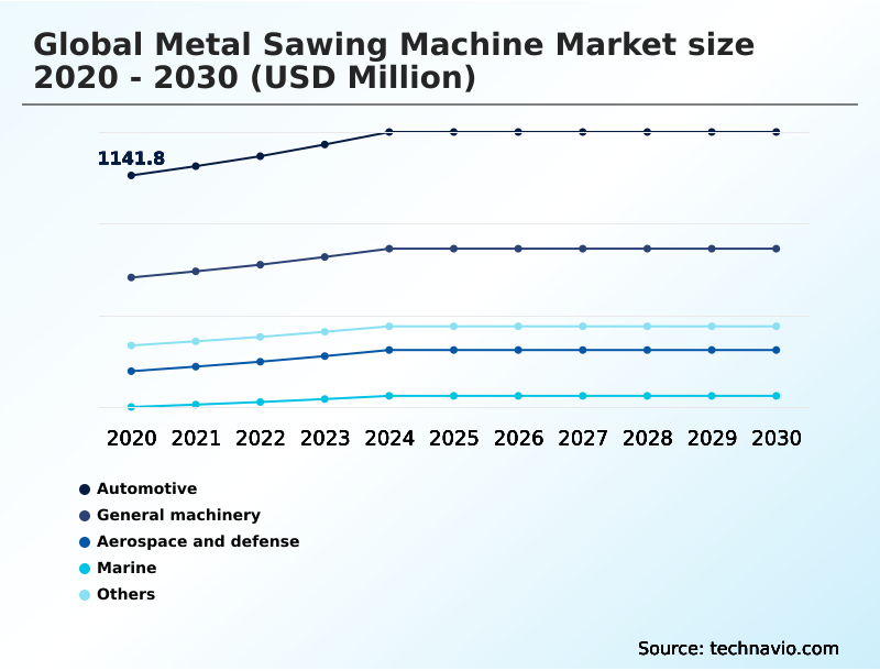 Foundry Equipment Market Size