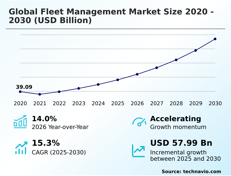 Fleet Management Market Analysis, Size, and Forecast 2026-2030: North America (US, Canada, and Mexico), Europe (Germany, UK, and France), APAC (China, India, and Japan), South America (Brazil and Argentina), Middle East and Africa (Saudi Arabia, UAE, and South Africa), and Rest of World (ROW)