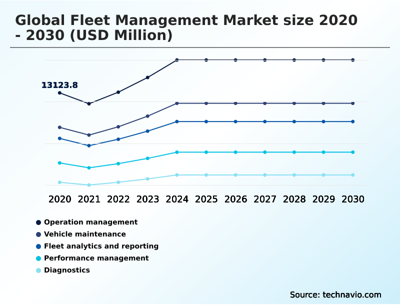 Fleet Management Market Analysis, Size, and Forecast 2026-2030: North America (US, Canada, and Mexico), Europe (Germany, UK, and France), APAC (China, India, and Japan), South America (Brazil and Argentina), Middle East and Africa (Saudi Arabia, UAE, and South Africa), and Rest of World (ROW)