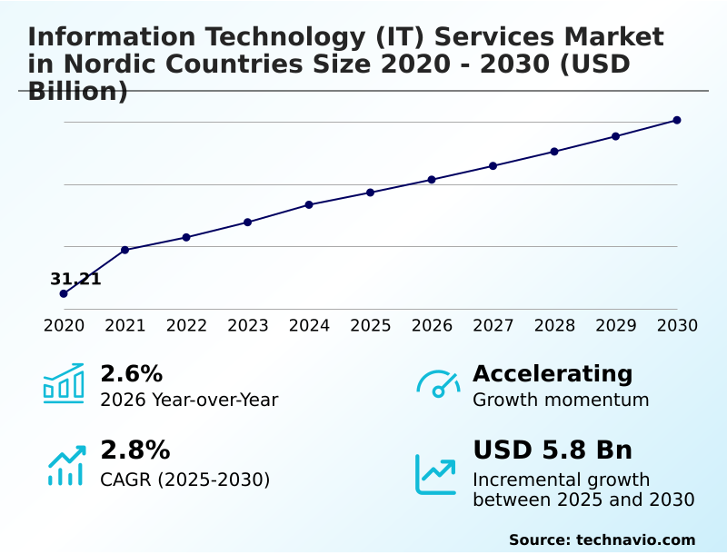 Nordic Countries Information Technology (IT) Services Market Analysis, Size, and Forecast 2026-2030: , Nordic Countries