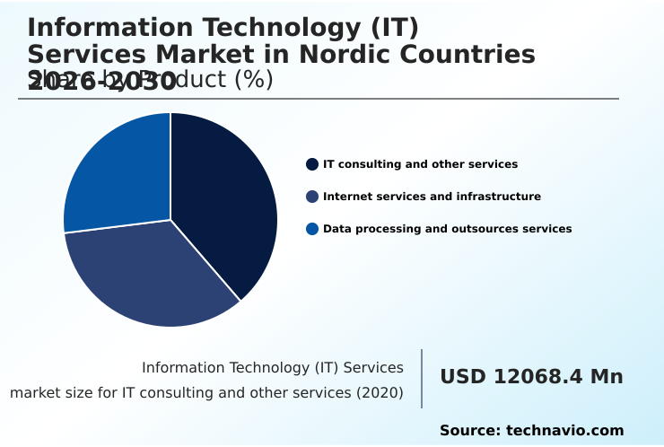 Nordic Countries Information Technology (IT) Services Market Analysis, Size, and Forecast 2026-2030: , Nordic Countries