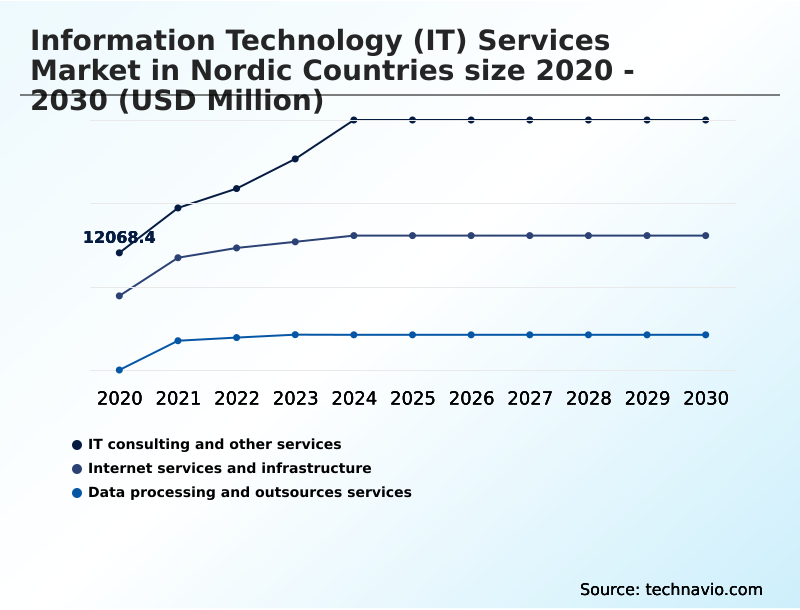 Nordic Countries Information Technology (IT) Services Market Analysis, Size, and Forecast 2026-2030: , Nordic Countries