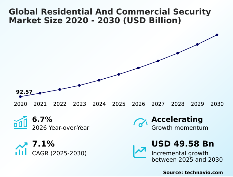 Residential And Commercial Security Market Analysis, Size, and Forecast 2026-2030: North America (US, Canada, and Mexico), APAC (China, Japan, and India), Europe (Germany, UK, and France), Middle East and Africa (Saudi Arabia, UAE, and South Africa), South America (Brazil and Argentina), and Rest of World (ROW)